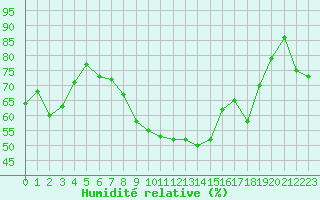 Courbe de l'humidit relative pour Perpignan (66)