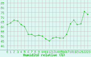 Courbe de l'humidit relative pour Ilomantsi Ptsnvaara