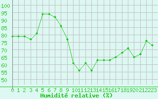 Courbe de l'humidit relative pour Isenvad
