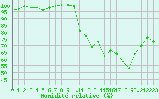 Courbe de l'humidit relative pour Guret Saint-Laurent (23)