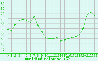 Courbe de l'humidit relative pour Bastia (2B)
