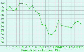 Courbe de l'humidit relative pour Cressier