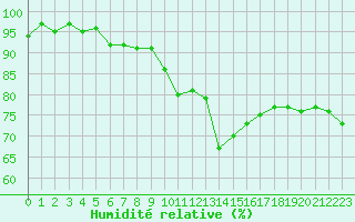 Courbe de l'humidit relative pour Strasbourg (67)
