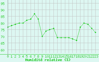 Courbe de l'humidit relative pour Bastia (2B)