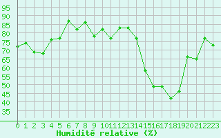 Courbe de l'humidit relative pour Troyes (10)