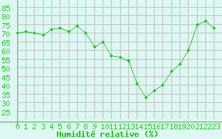 Courbe de l'humidit relative pour Grimentz (Sw)