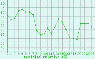 Courbe de l'humidit relative pour Neuchatel (Sw)