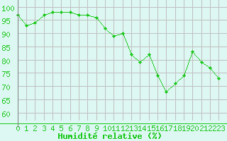 Courbe de l'humidit relative pour Blois (41)