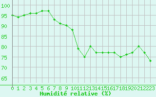 Courbe de l'humidit relative pour Korsnas Bredskaret