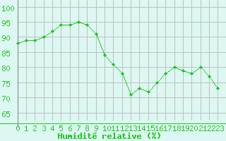 Courbe de l'humidit relative pour Humain (Be)