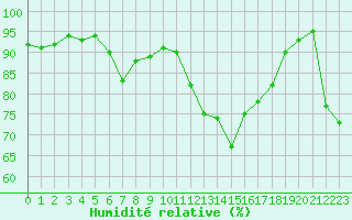 Courbe de l'humidit relative pour Capel Curig