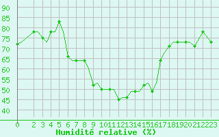 Courbe de l'humidit relative pour Alexandroupoli Airport