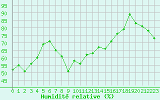 Courbe de l'humidit relative pour Santa Maria, Val Mestair