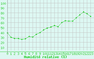 Courbe de l'humidit relative pour Mont-Aigoual (30)
