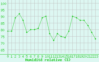 Courbe de l'humidit relative pour Hyres (83)