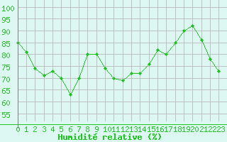 Courbe de l'humidit relative pour Haegen (67)
