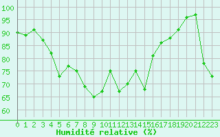 Courbe de l'humidit relative pour Parnu