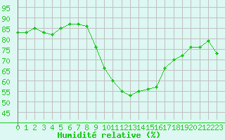 Courbe de l'humidit relative pour Sion (Sw)
