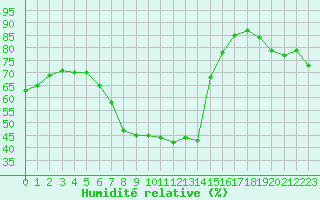 Courbe de l'humidit relative pour Muenchen-Stadt