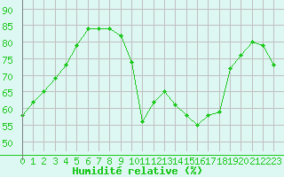 Courbe de l'humidit relative pour Mcon (71)