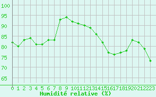 Courbe de l'humidit relative pour Lige Bierset (Be)