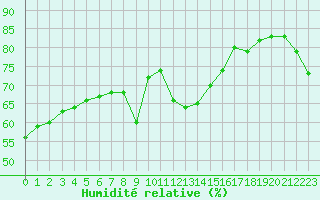 Courbe de l'humidit relative pour Simplon-Dorf