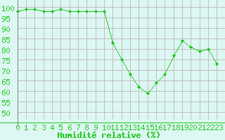 Courbe de l'humidit relative pour Besanon (25)