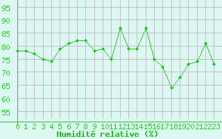 Courbe de l'humidit relative pour Ploumanac'h (22)