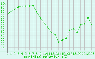 Courbe de l'humidit relative pour Cap Pertusato (2A)