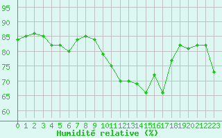 Courbe de l'humidit relative pour Lamballe (22)
