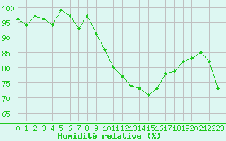 Courbe de l'humidit relative pour Oron (Sw)