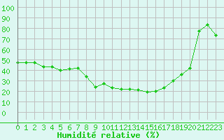 Courbe de l'humidit relative pour Arages del Puerto