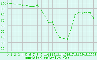 Courbe de l'humidit relative pour Leutkirch-Herlazhofen