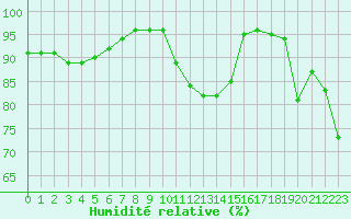 Courbe de l'humidit relative pour Le Mans (72)