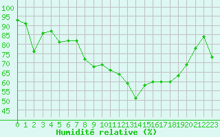 Courbe de l'humidit relative pour Bastia (2B)