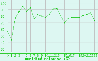 Courbe de l'humidit relative pour Envalira (And)
