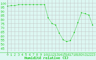 Courbe de l'humidit relative pour Chteau-Chinon (58)