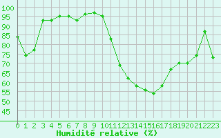Courbe de l'humidit relative pour Chambry / Aix-Les-Bains (73)
