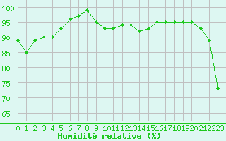Courbe de l'humidit relative pour Nexoe Vest