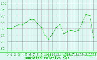 Courbe de l'humidit relative pour Geisenheim