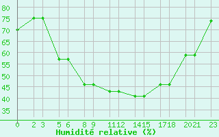 Courbe de l'humidit relative pour Niinisalo