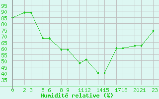 Courbe de l'humidit relative pour Niinisalo