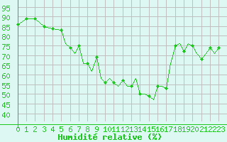Courbe de l'humidit relative pour Ibiza (Esp)