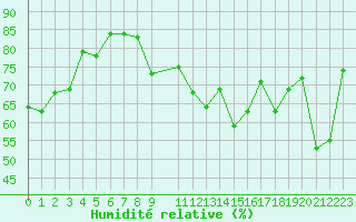 Courbe de l'humidit relative pour le bateau AMOUK14
