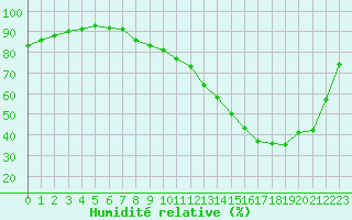 Courbe de l'humidit relative pour Auch (32)
