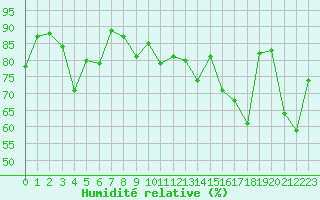 Courbe de l'humidit relative pour Davos (Sw)