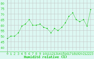 Courbe de l'humidit relative pour Alistro (2B)