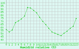 Courbe de l'humidit relative pour Brigueuil (16)