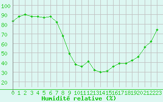 Courbe de l'humidit relative pour Salon-de-Provence (13)