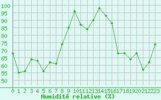 Courbe de l'humidit relative pour Moleson (Sw)